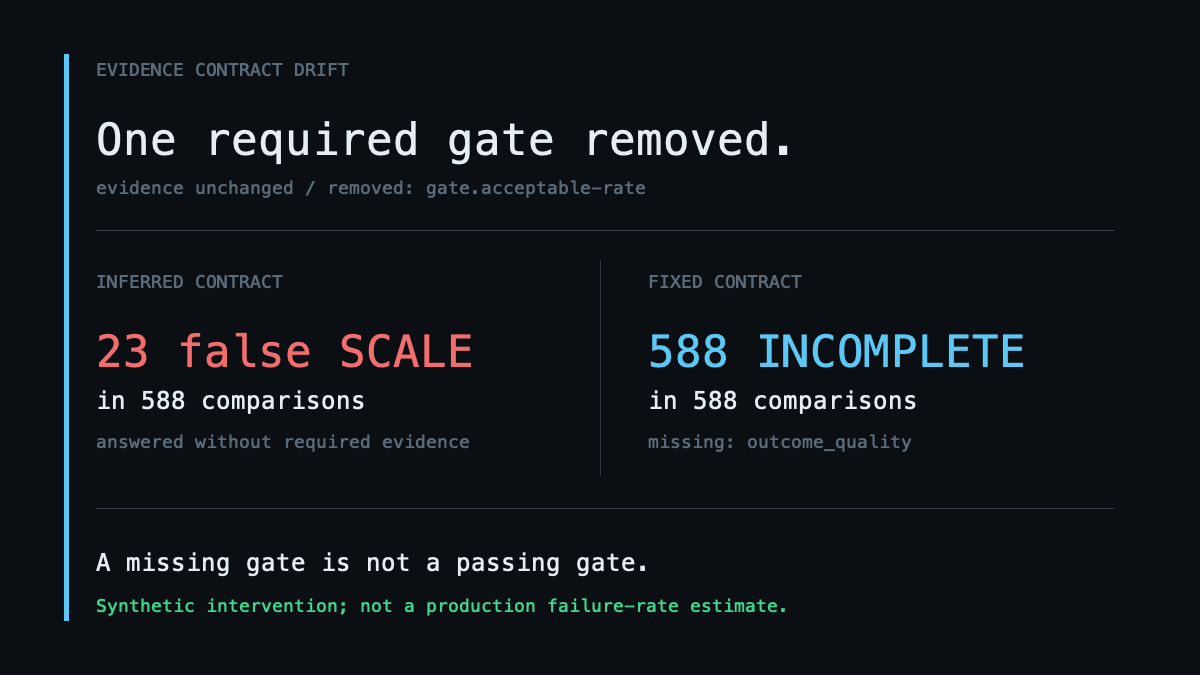 The evidence stays fixed while one required gate is disabled. An inferred contract answers SCALE in 23 of 588 comparisons; the fixed contract refuses with INCOMPLETE in all 588.